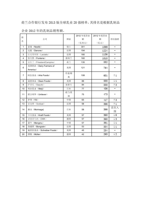 荷兰合作银行发布2013版全球乳业20强榜单