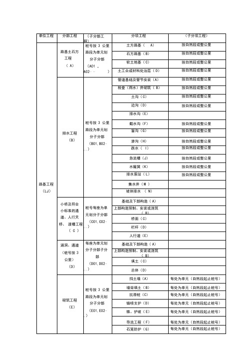 公路项目单位、分部及分项工程划分表