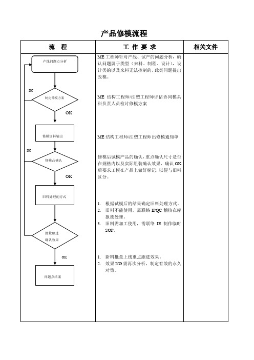 产品修模流程