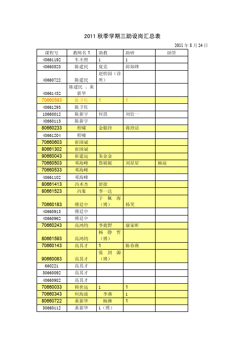 2011 秋季学期三助设岗汇总表 - 清华大学 - Tsinghua …