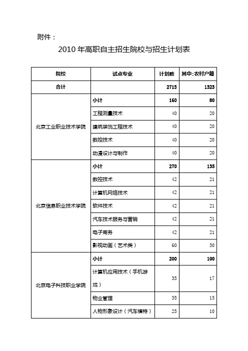 2010年高职自主招生院校与招生计划表