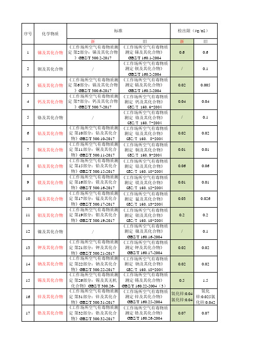 2018年职业卫生(检出限、最低检出浓度、最低定量浓度、定量下限)