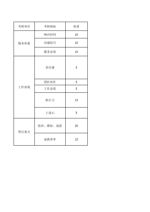 售后客服KPI绩效考核打分记录