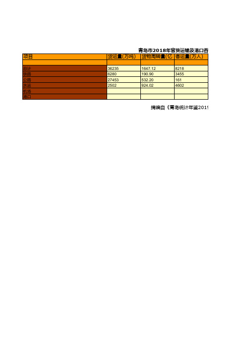 青岛市统计年鉴社会经济发展指标数据：2018年客货运输及港口吞吐量统计