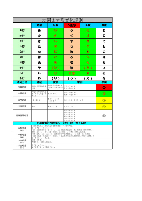 日语动词的ます形式变换讲义