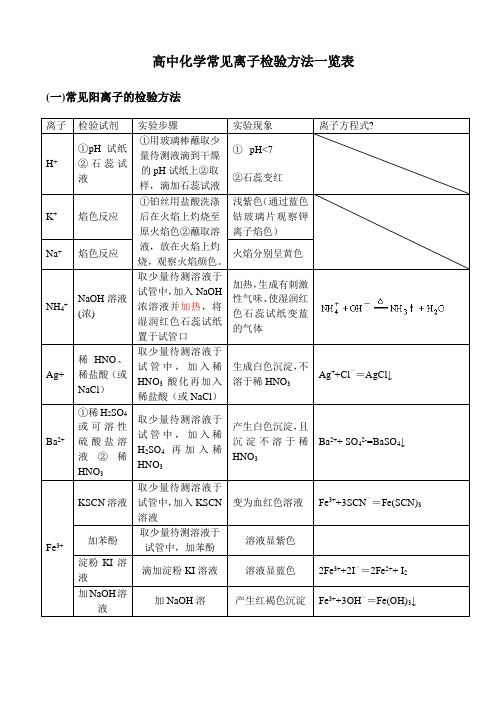 高中化学常见离子检验方法一览表