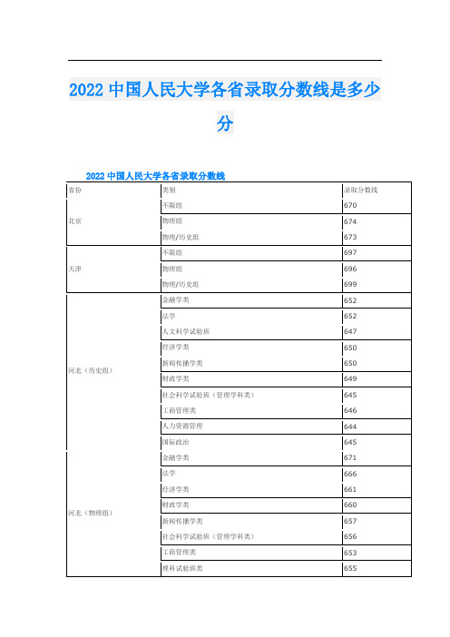 2022中国人民大学各省录取分数线是多少分