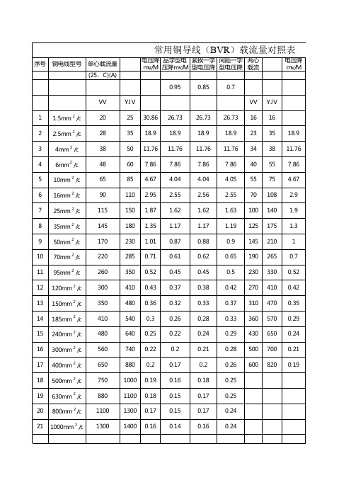 常用铜导线(BVR)载流量对照表