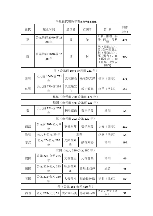 中国朝代历史年表(最全)