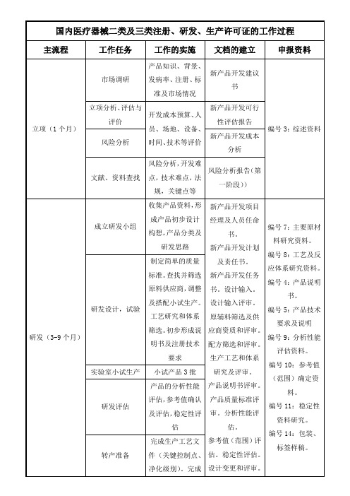 二类三类医疗器械产品注册研发生产许可过程及文件表