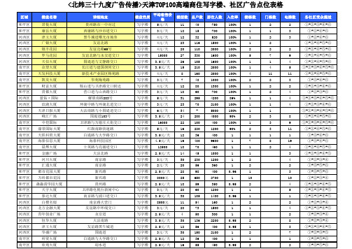 天津商住写字楼明细及价格