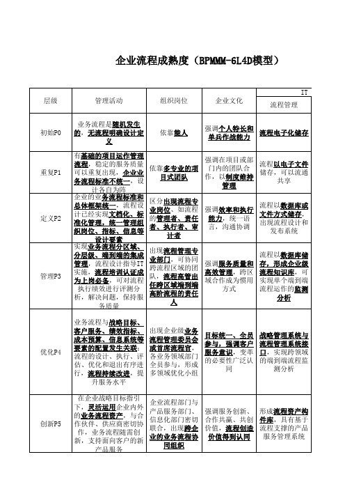 企业流程成熟度(BPMMM-6L4D模型)