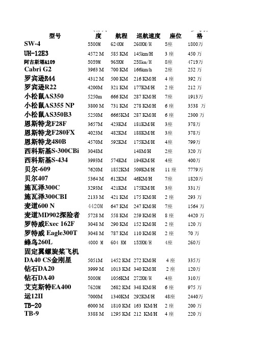 部分直升机数据表