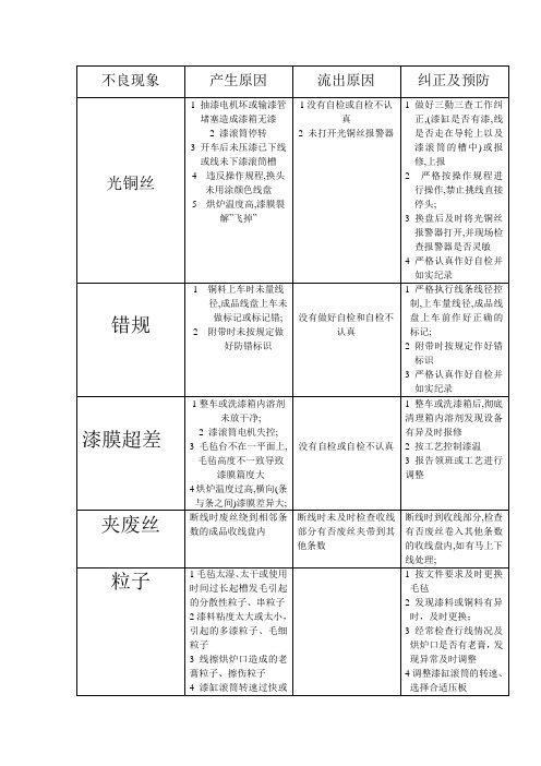 漆包线-产生原因_流出原因_预防措施