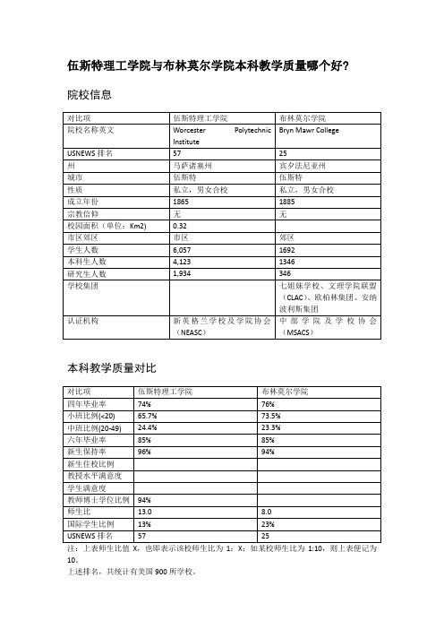 伍斯特理工学院与布林莫尔学院本科教学质量对比