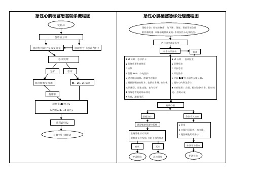 急性心梗服务流程