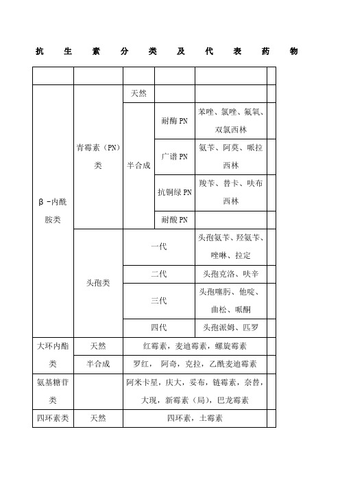 抗生素分类及代表药物