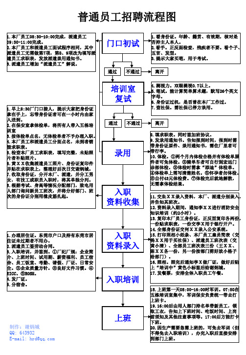 员工招聘流程图(千人大厂适用)