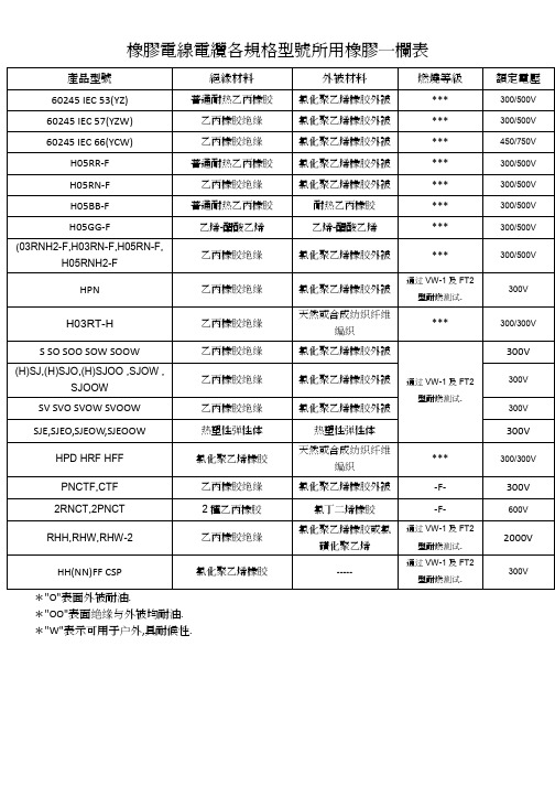 橡胶各规格所用橡胶一栏表