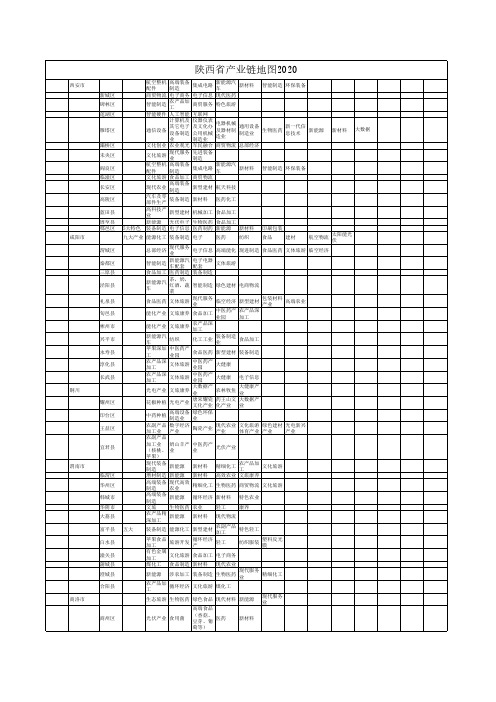 陕西省产业链地图2020版