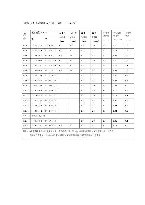 基坑顶位移监测成果表
