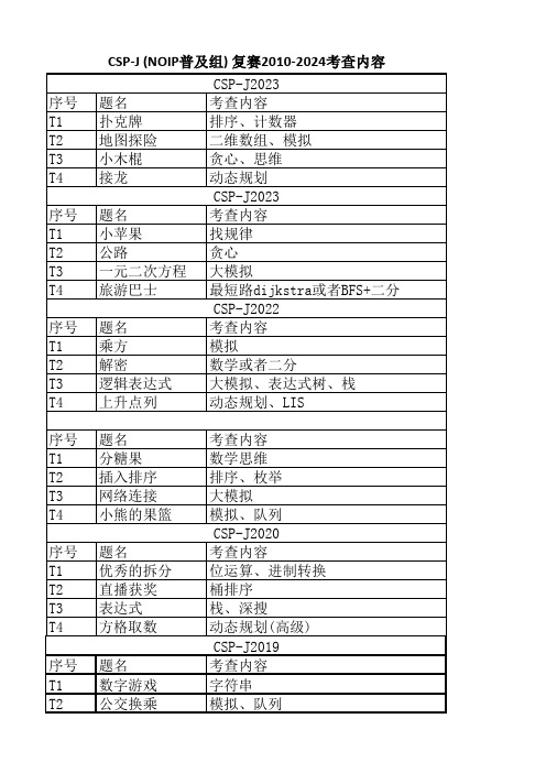 CSP-J (NOIP普及组) 复赛2010-2024考查内容一览表