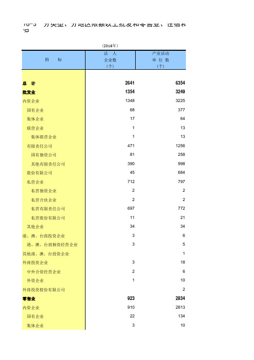 新疆统计年鉴2017社会经济发展指标：分类型分地区限额以上批发和零售业住宿和餐饮业基本情况