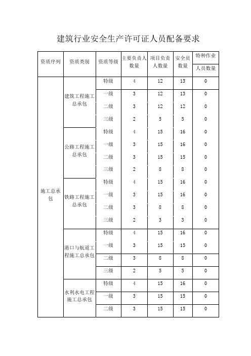 安全生产许可证”三类人员“人员配备要求