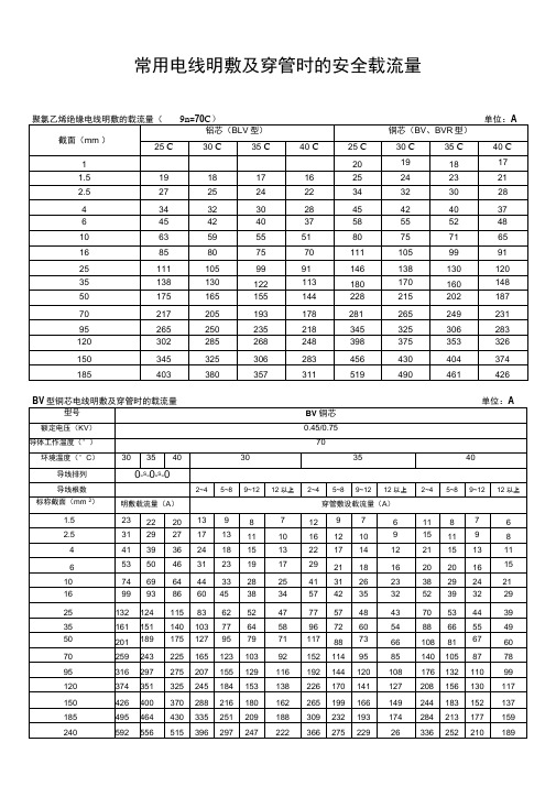 常用电线明敷及穿管时的安全载流量要点