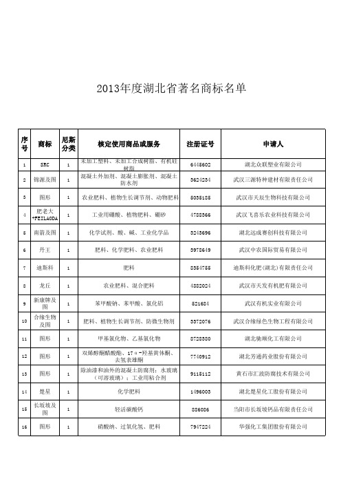 湖北省著名商标