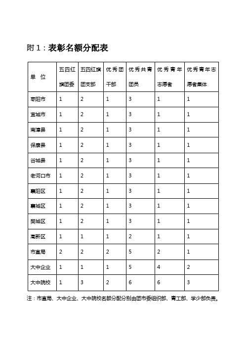 附1：表彰名额分配表