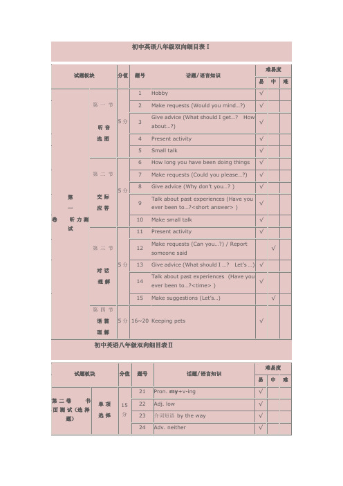 初中英语八年级双向细目表