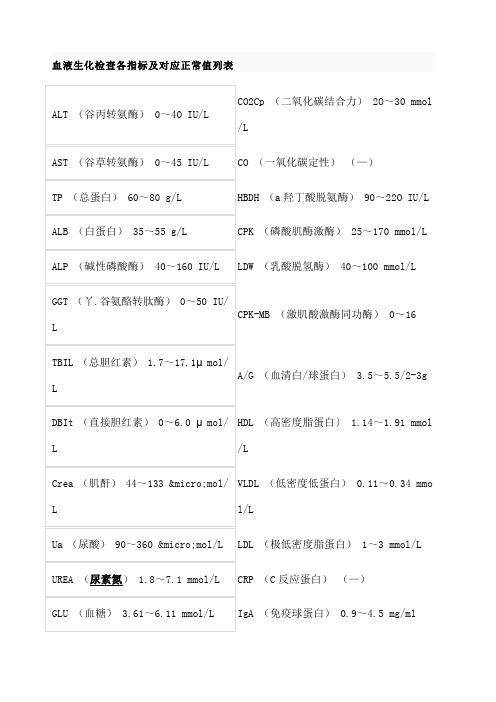 血液生化检查各指标及对应正常值列表