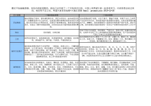 中国四大漆器对比介绍