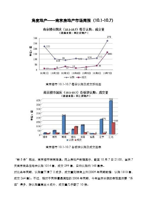 角度地产——南京房地产市场周报(10.doc