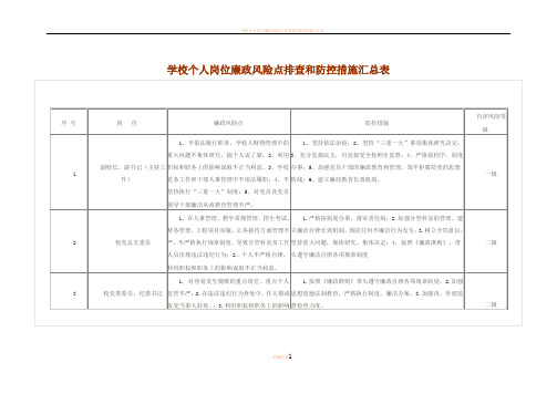 学校个人岗位廉政风险点排查和防控措施汇总表94541