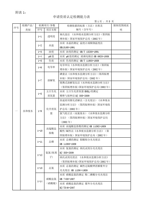 申请资质认定检测能力表(1月修改).doc(1)