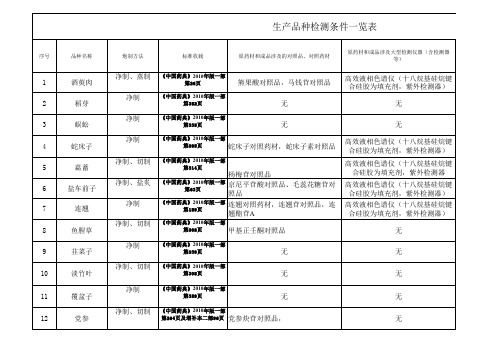 检测条件一统计好览表