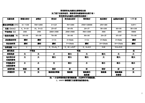 常用照度标准