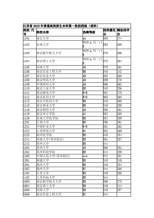 江苏省2015年普通高校招生本科第一批投档线