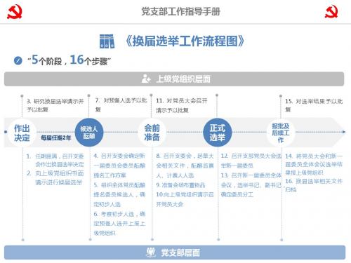 ★一张图了解换届选举(1)