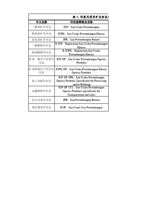 印尼矿业权证分类(车林睿 北京金诚同达)