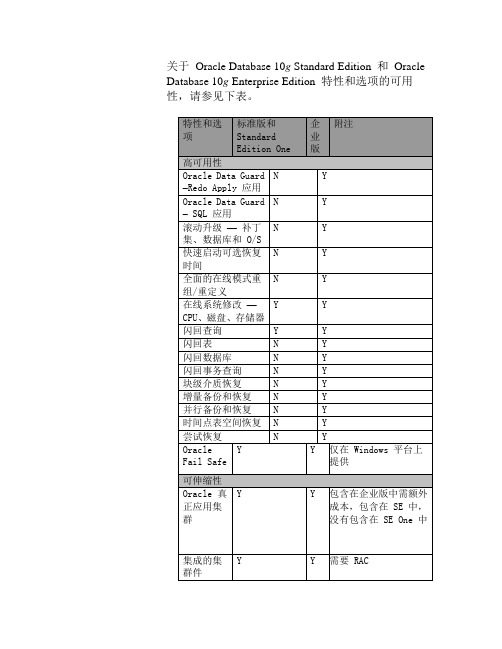 关于10g Standard Edition 和 Enterprise Edition 特性和选项的比较