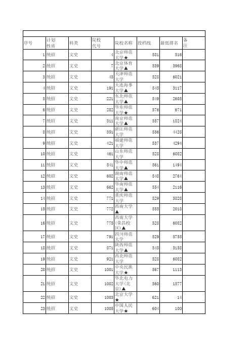 2015江西一本院校投档线