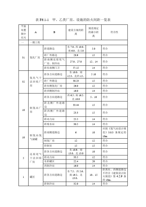 甲、乙类厂房、设施的防火间距一览表