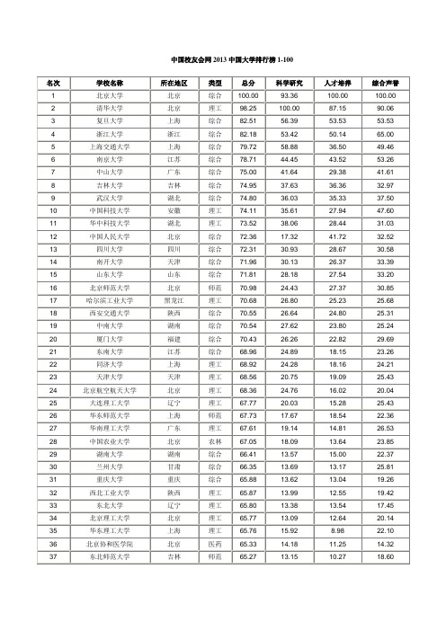 中国校友会2013年大学排行榜