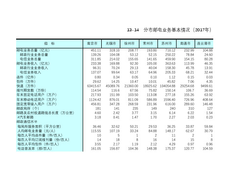 江苏统计年鉴2018社会经济发展指标：分市邮电业务基本情况2017年