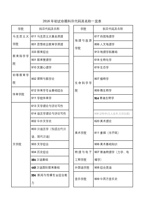 2016年初试命题科目代码其名称一览表【模板】