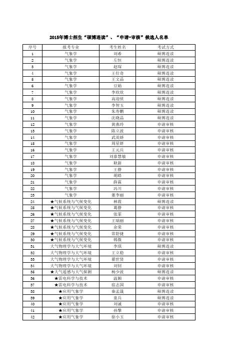 2015年博士招生“硕博连读”、“申请-审核”候选人名单