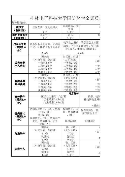 桂林电子科技大学国防奖学金素质加分评定细则